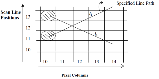 Bresenham Line Drawing Algorithm For All Octants : Bresenham line generation algorithm computer graphics